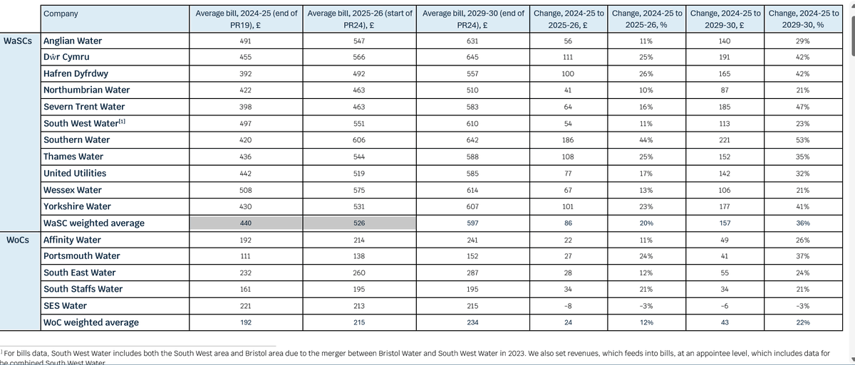 NEWS: Ofwat has announced water bills to rise by 36% in Eng and Wales over the next five years (22% for firms that do only water not sewerage) 

Yet the rise is heavily front loaded, with a 20% rise next year.  This means average bill will rise from £440 to £526 this year.