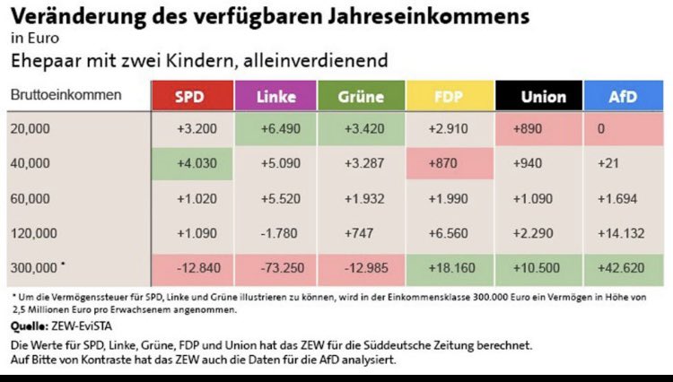SaskiaW1983's tweet image. Überlegt euch gut, wen ihr wählt, wer wirklich Politik für euch macht, oder eher für die oberen 10.000. 

#Habeck4Kanzler
#ZeitFürGrün
#TeamHabeck
#TeamRobert
#GrüneWelle
#GrünWählen
#GrüneZukunft
#Habeck2025