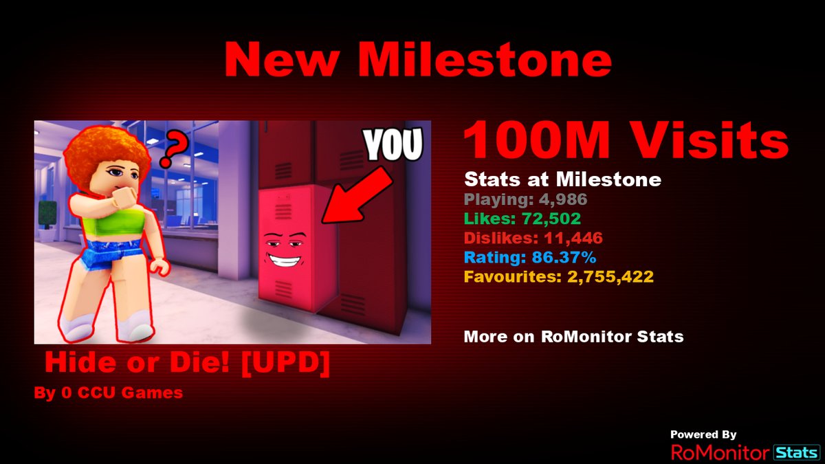 Congratulations to 🎁 Hide or Die! [UPD] by 0 CCU Games (<a href="/SplitbrickRB/">Splitbrick Studio</a>) for reaching 100,000,000 visits!
        
At the time of reaching this milestone they had 4,986 Players with a 86.37% rating.

View stats on RoMonitor romonitorstats.com/experience/187…