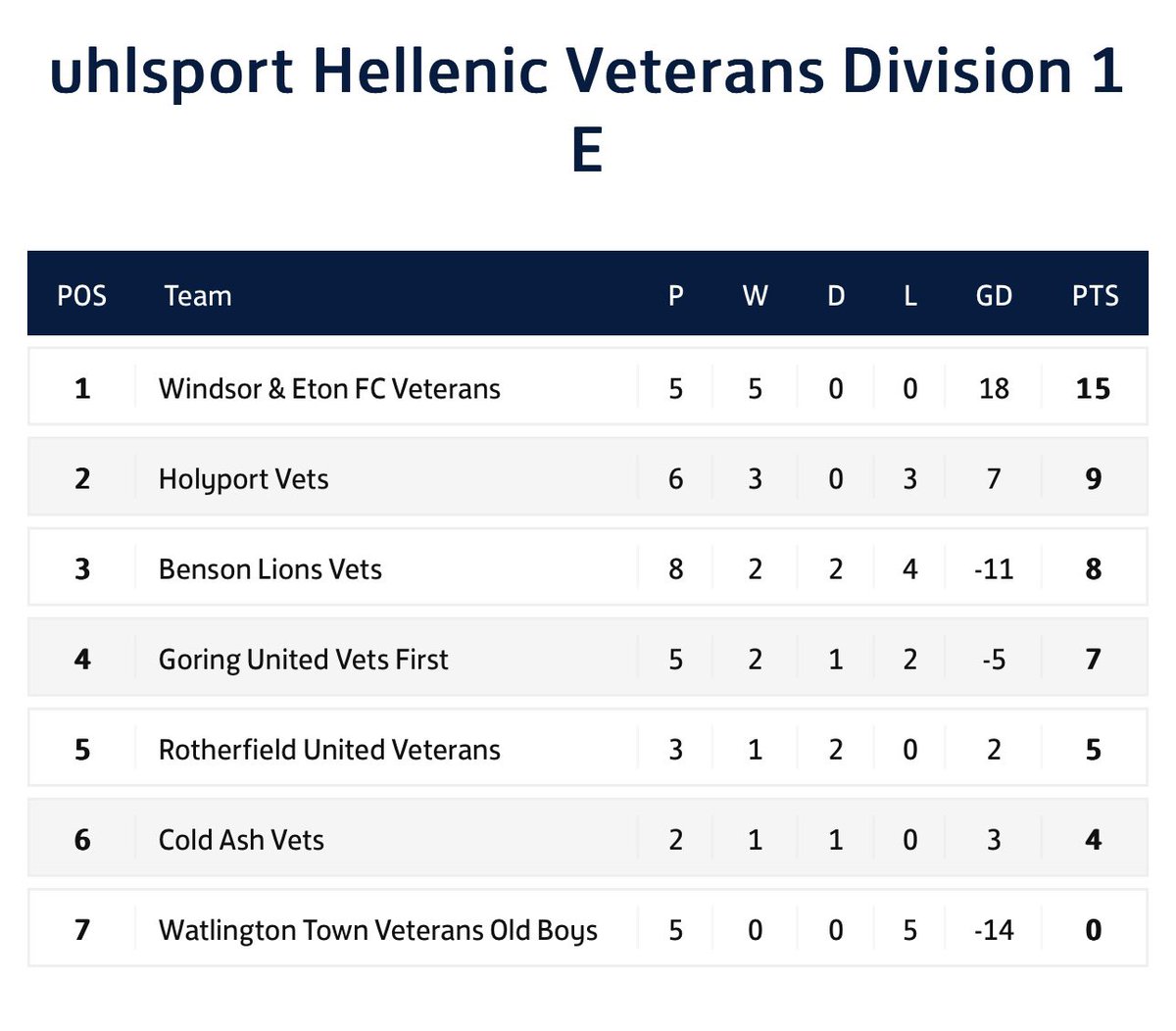 Well done to our Vets team who secured an excellent 5-1 win over <a href="/HolyportFC/">Holyport FC | Est 1897</a> Vets last night in their top of the table clash - Phil John (2), Mark Thomas, Marcus Richardson &amp; Charlie Evanson our goalscorers. 

It’s a win that sets them up nicely for the second half of the season.