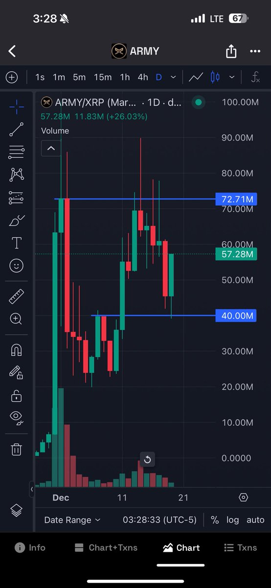 eksrp123's tweet photo. BEFORE &amp; AFTER $ARMY

Keep TA very simple when doing memecoins. Focus mostly on support &amp; resistance. https://t.co/ajIJ7p1Q4p