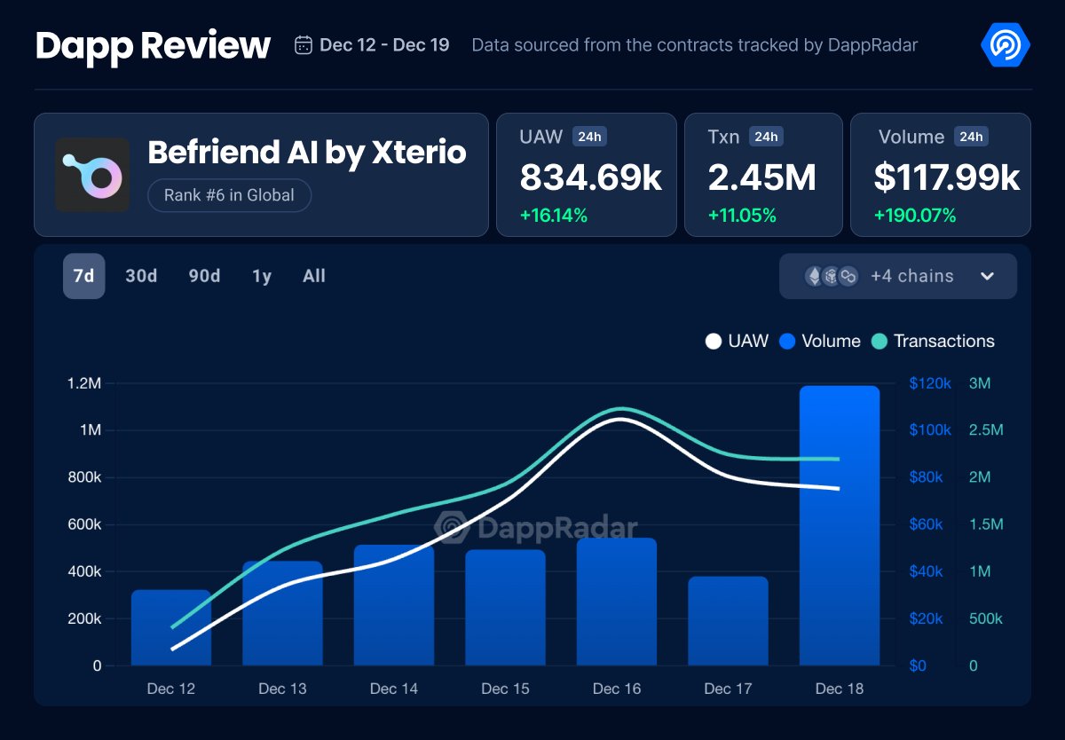 Following the success of Befriend AI by <a href="/XterioGames/">Xterio</a>, the game has climbed to 1th place in Games ranking!

In the past 24 hours - UAW surpassed 800K with a 16% increase, while transactions increased to 2.45M, up by 11%👇

🌟Recently over 1.7M users have joined Befriend AI