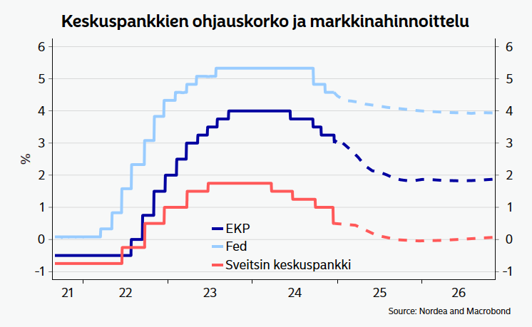 Jos kaipaa nollakorkoja, niin kannattaa vilkaista Sveitsiin. Ohjauskorko tiputettu jo 0,5 prosenttiin ja markkina odottaa nollakorkoja ensi vuonna.