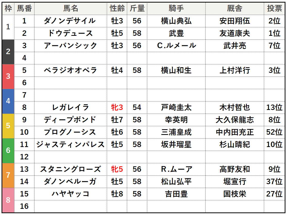 【#有馬記念 枠順 途中経過】 https://t.co/wr9oMm14dg