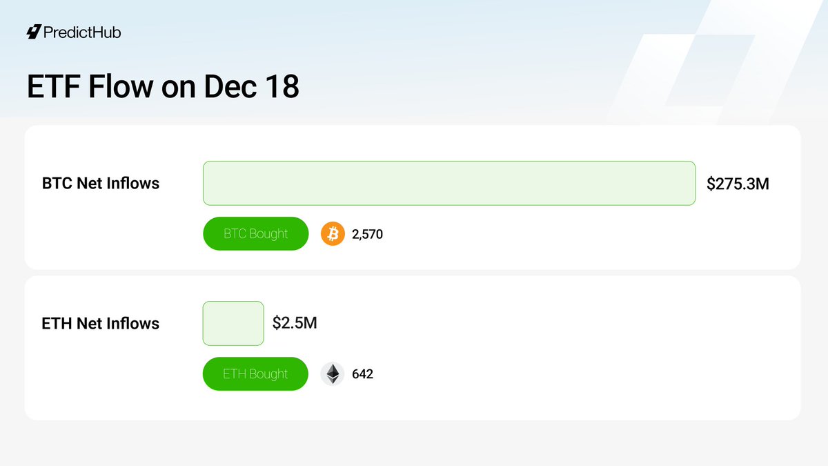 PredictHub_io's tweet image. 🇺🇸 ETF Flows: On December 18, investors bought about 2,570 $BTC and 642 $ETH.                 

- BTC ETFs: $275.3M in net inflows.                 
- ETH ETFs: $2.5M in net inflows.   

#PredictHub