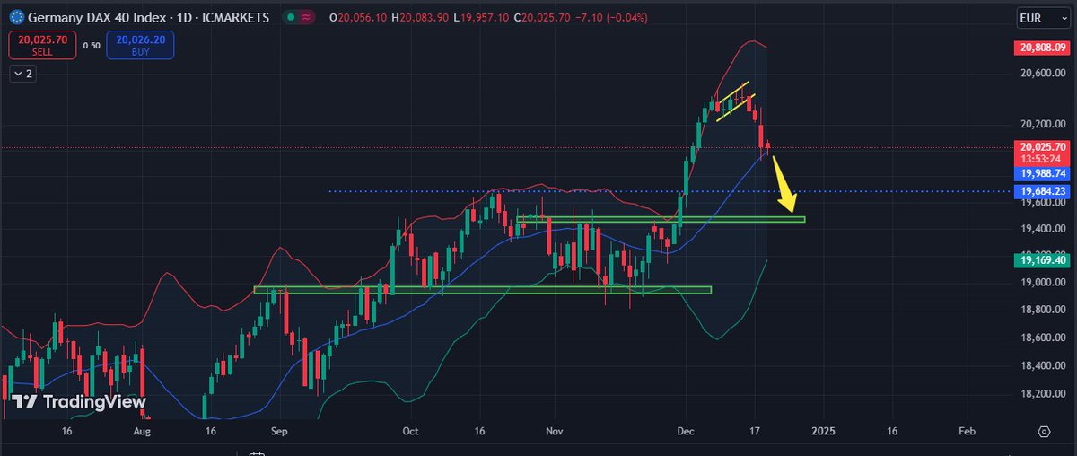 Forexandgold900's tweet photo. DE40 Update:

Breaks parallel channel, moving sideways.
🔽 Downside: Break below yesterday’s low could extend bearish momentum.
🔼 Upside: Bullish candle breaking yesterday’s high may signal reversal.

📌 R1: 20,197 | R2: 20,377
📌 S1: 19,920 | S2: 19,700
#DE40 #DAX #Trading https://t.co/nQrzssrl3T