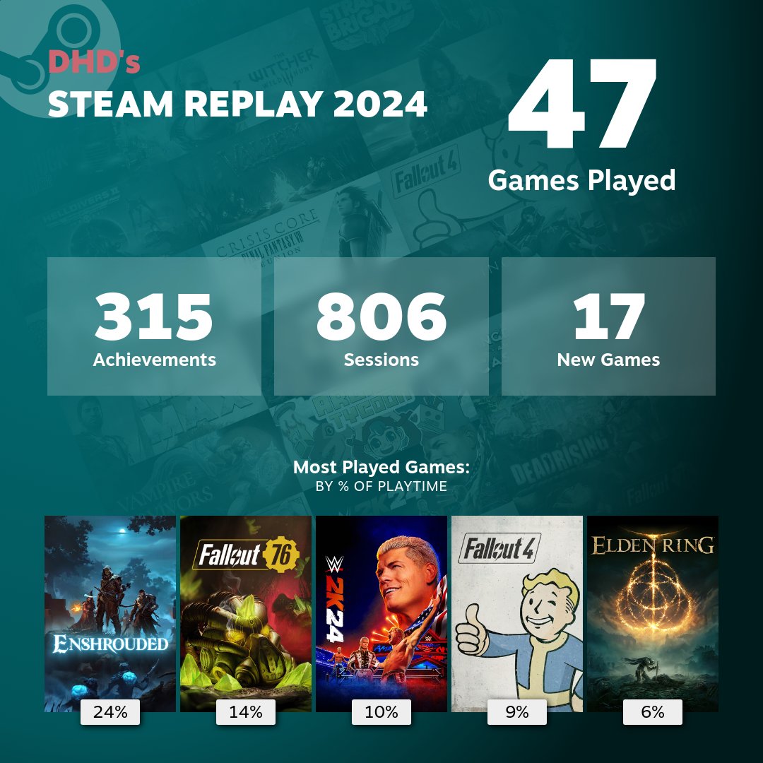So <a href="/KeenGamesStudio/">Keen Games ➡️ Enshrouded out NOW!</a> took my top spot for most played game of the year, And TBH I'm planning on jumping back in next year :) #SteamReplay