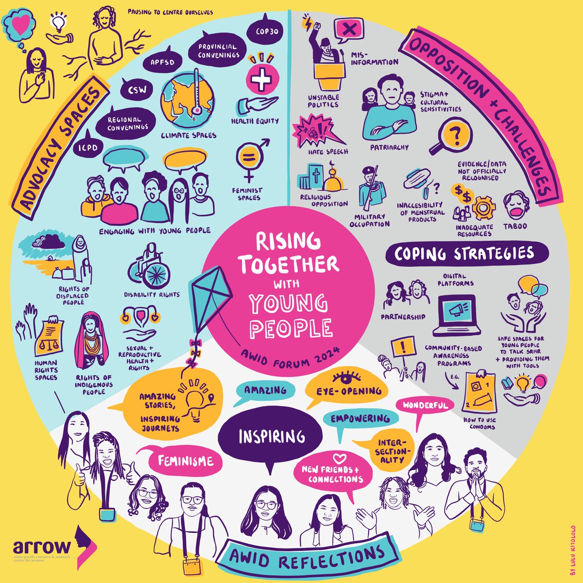 ARROW_Women's tweet photo. Also, how amazing is this doodle? It captures the conversation during the same “Rising Together with Young People" event, and reflects how the scholars feel about the Forum. https://t.co/xKDISbpL4E