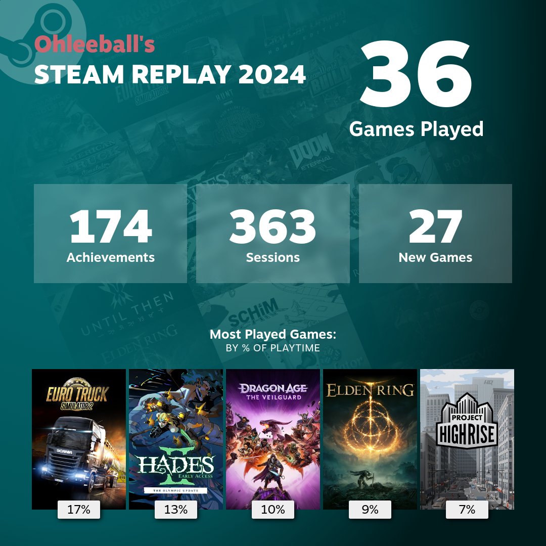 Friso_'s tweet image. I love these wrapped thingies, go Steam! And apparently I like Euro Truck Simulator 2 more than I thought. I like to believe it helped me get my drivers licence.