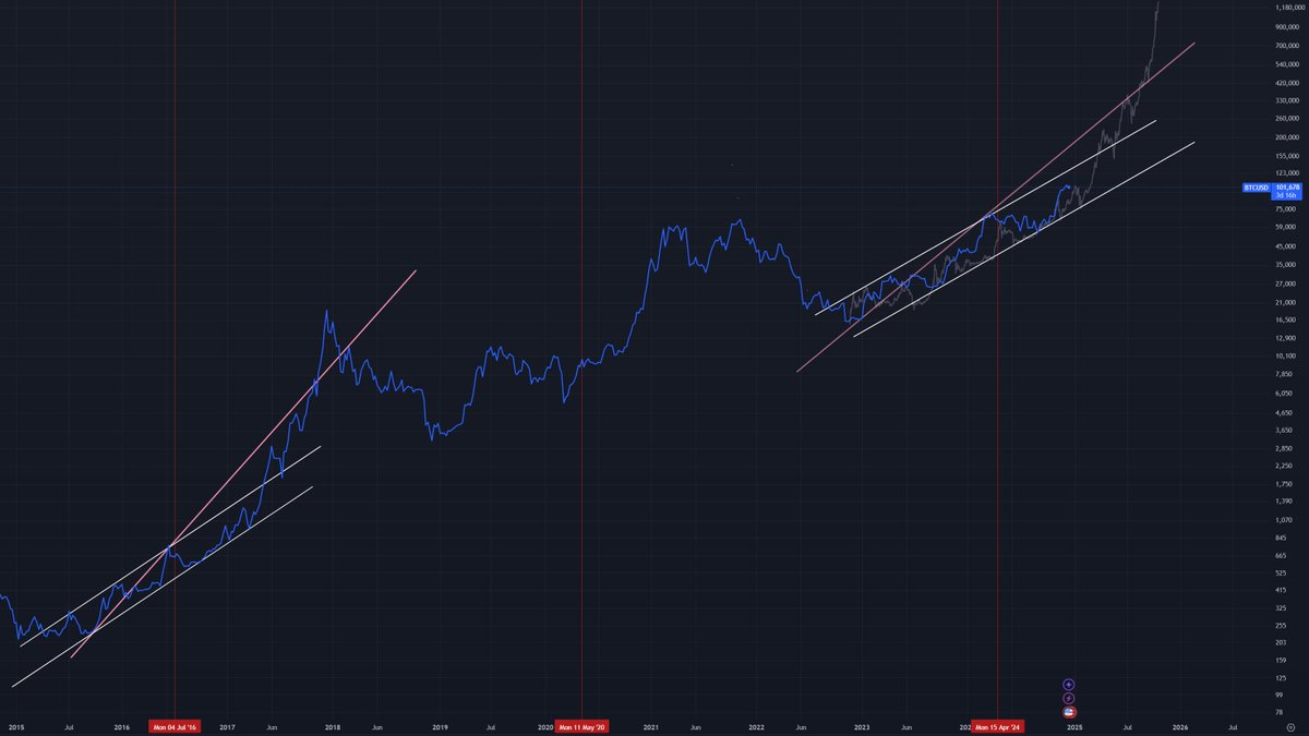 1M #Bitcoin 2025 literally can't go tits up