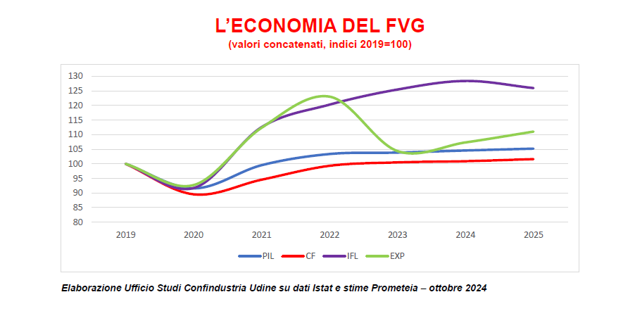 ConfindustriaUd's tweet image. #Export in flessione ma le imprese attendono un rimbalzo

I dati gen-set 2024 vedono il #FVG penalizzato nelle #vendite all'#estero: -4,9 rispetto allo stesso periodo 2023
Per il 2025 le stime di #Confindustria #Udine prevedono un +3,5% di #esportazioni

via @messveneto