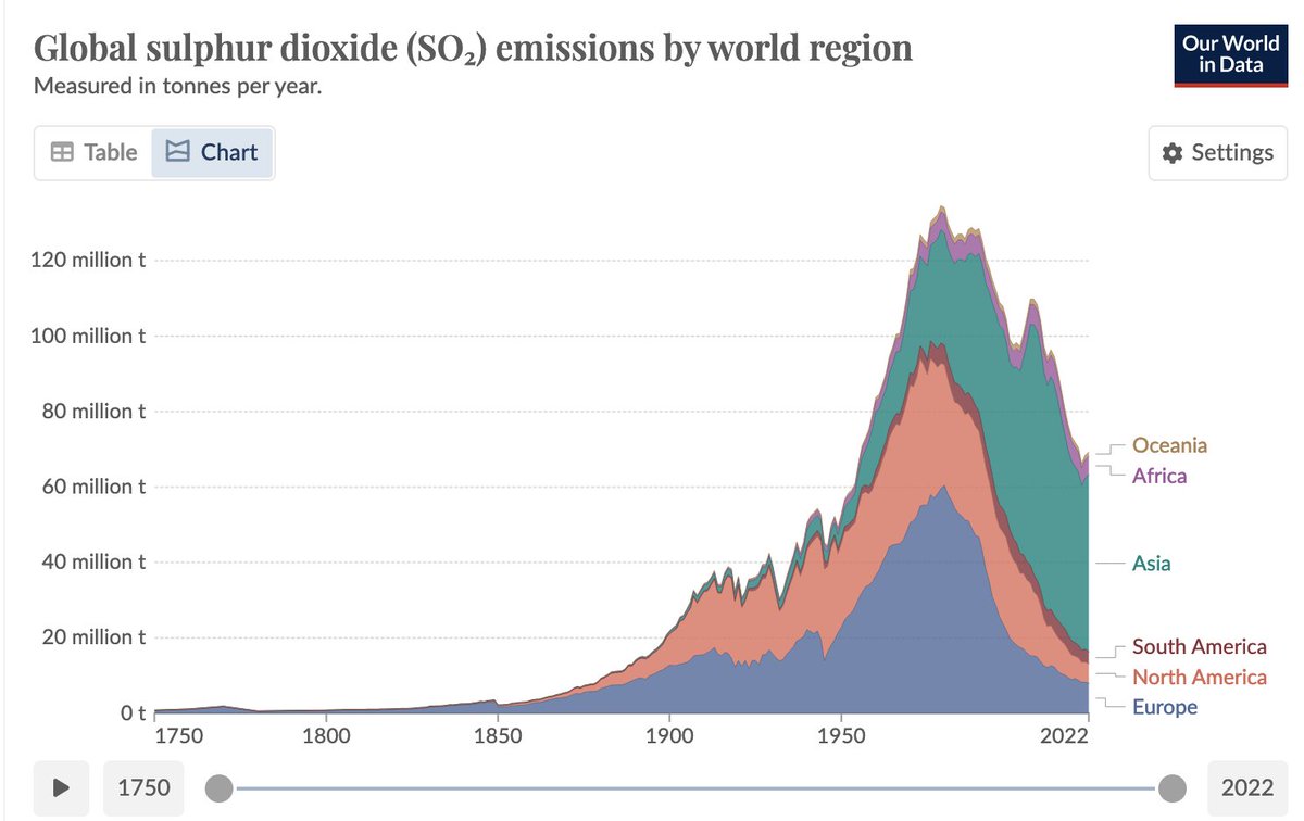 Tore Furevik (@torefurevik) on Twitter photo Ein viktig grunn til aksellerasjonen ser ut til å vera mindre utslepp av svoveldioksid, som betyr reinare luft, mindre skyer, og meir sol. Sjå figur under (ourworldindata.org) og dette gode arbeidet frå <a href="/CICERO_klima/">CICERO - Center for International Climate Research</a> cicero.oslo.no/no/artikler/re… Ein viktig grunn til aksellerasjonen ser ut til å vera mindre utslepp av svoveldioksid, som betyr reinare luft, mindre skyer, og meir sol. Sjå figur under (ourworldindata.org) og dette gode arbeidet frå <a href="/CICERO_klima/">CICERO - Center for International Climate Research</a> cicero.oslo.no/no/artikler/re…