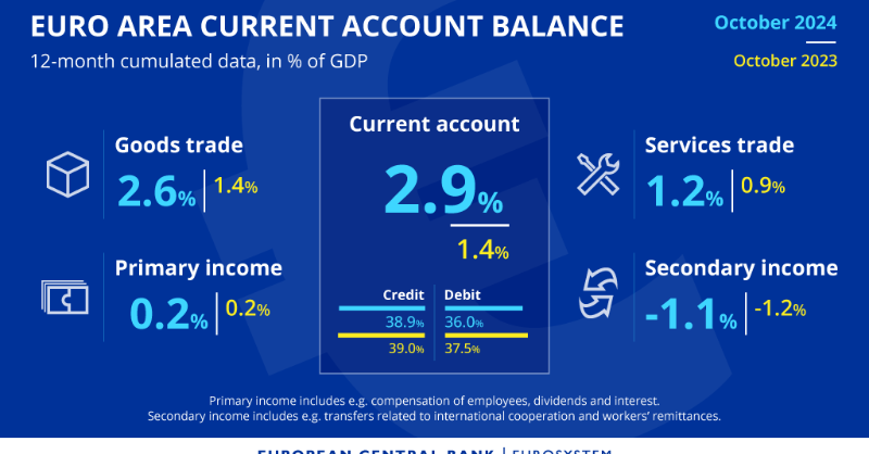 ecb's tweet photo. How did the euro area current account balance evolve in October? And how does it compare with the same month a year earlier?