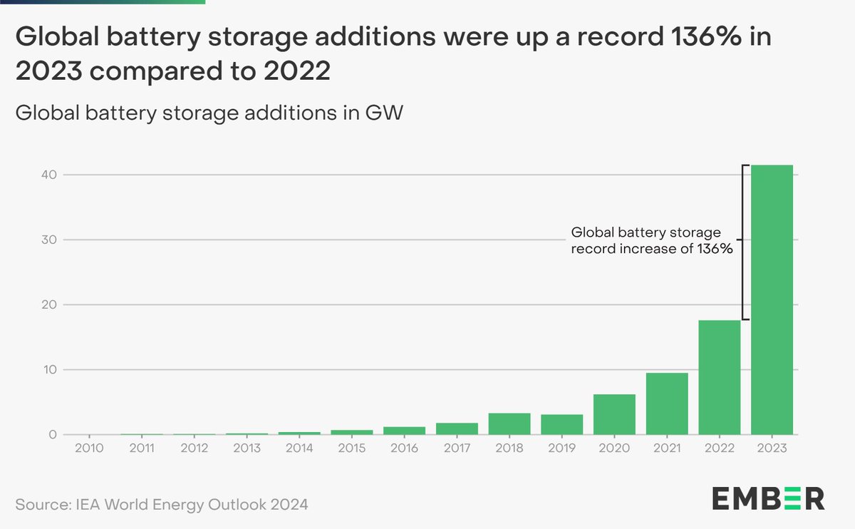 🔋Based on current policies, grid batteries are projected to rise TENFOLD by 2030

📈 Falling costs, simpler chemistry and a surge in manufacturing capacity are driving batteries' uptake

👀 See more highlights from the global energy transition this year: ember-energy.org/latest-insight…