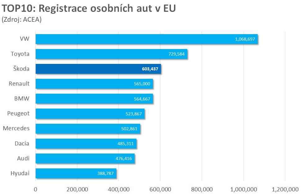 Registrace nových osobních aut v EU letos zatím stagnují (+0,4 % za leden až listopad). Největší tuzemská automobilka si však připisuje +12,9 % a je třetí nejprodávanější značkou v unii.