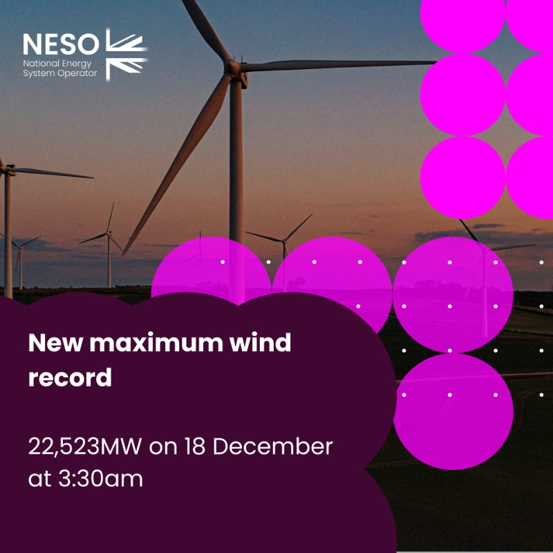 neso_energy's tweet photo. Great Britain has achieved a new maximum wind record for the second time this week🎖🌬 On 18 December at 3:30am, #Wind generated 22,523MW of electricity, beating the record of 22,243MW set on 15 December at 6:30pm 👋 Download the NESO app to see other records. 📱👇
