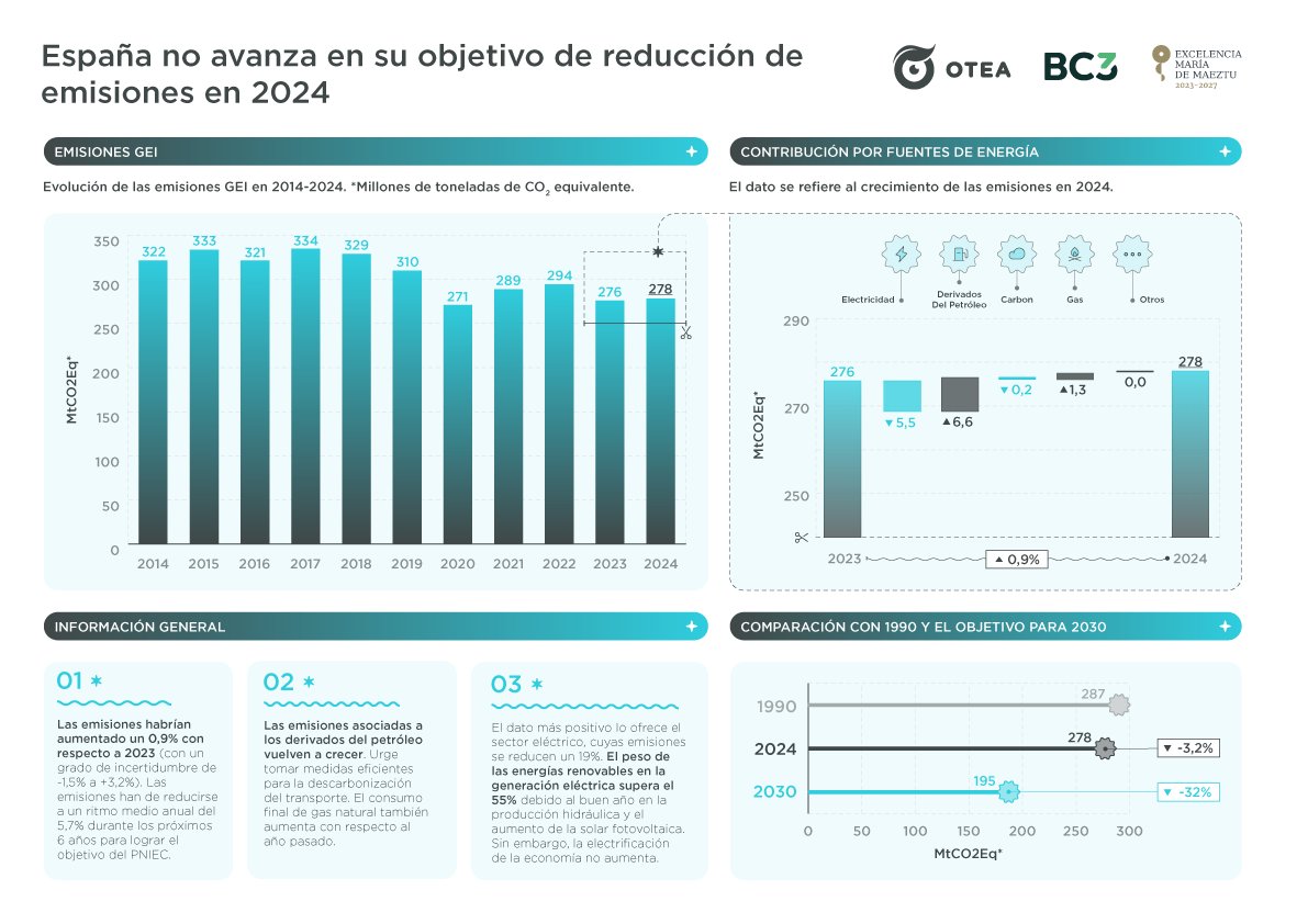 ‼️En 2024 España no avanza en su objetivo de redución de emisiones de gases de efecto invernadero 📈Si quieres saber por qué y cuáles son los retos de cara al próximo 2025 no dejes de consultar nuestro estudio de emisiones adelantadas👉 bit.ly/eagei24