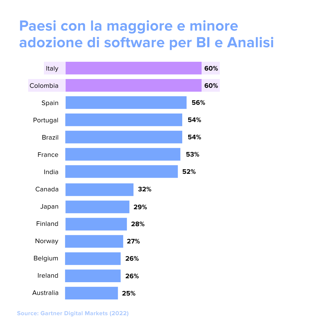 visualitics_it's tweet photo. L'adozione di software per BI e analisi è diffusa tra aziende di ogni dimensione, con investimenti particolarmente significativi in Italia e Colombia.

#BusinessIntelligence #DataAnalytics https://t.co/oX7qqmyiM7