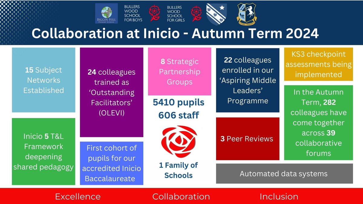As we approach the end of the Autumn Term, we are grateful to all of our schools and colleagues for their continued collaboration and professional generosity. We continue to learn together as a family of schools, for the benefit of our communities. #collaboration