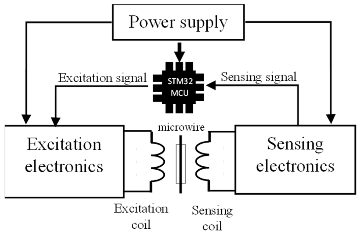 Sensors_MDPI's tweet photo. Advantages of Bistable Microwires in Digital Signal Processing
https://t.co/AeJAHFNFqF
@tuke_sk
#bistablemicrowire; #magneticbistability; #digitalsignalprocessing https://t.co/Em7ENKEp1g