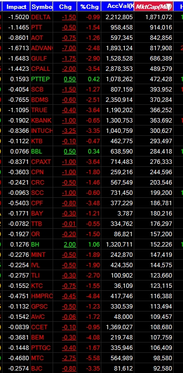 16.27/

หน้าหุ้นแสนล้าน ณ 16.26 น

สภาพเดียวกับวันก่อน

วันนั้น กองทุนกับฝรั่งขาย

วันนี้ 17.25 น รอเช็ค Sum ก็คงจะจับมือทุบกันอีก

ตลาดพัง ไม่ใช่รายย่อยทำ ฝีมือรายใหญ่ล้วนๆ