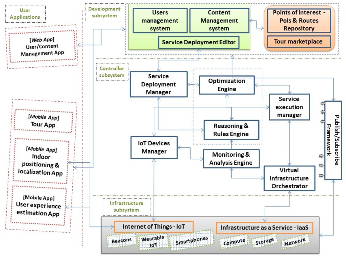 Sensors_MDPI's tweet image. OPTORER: A Dynamic Routing and Touring Service for Indoors and Outdoor Tours 
mdpi.com/1424-8220/24/8…
@uniwa_gr 
#routingservice; #UXoptimization; #thematictoursmarketplace