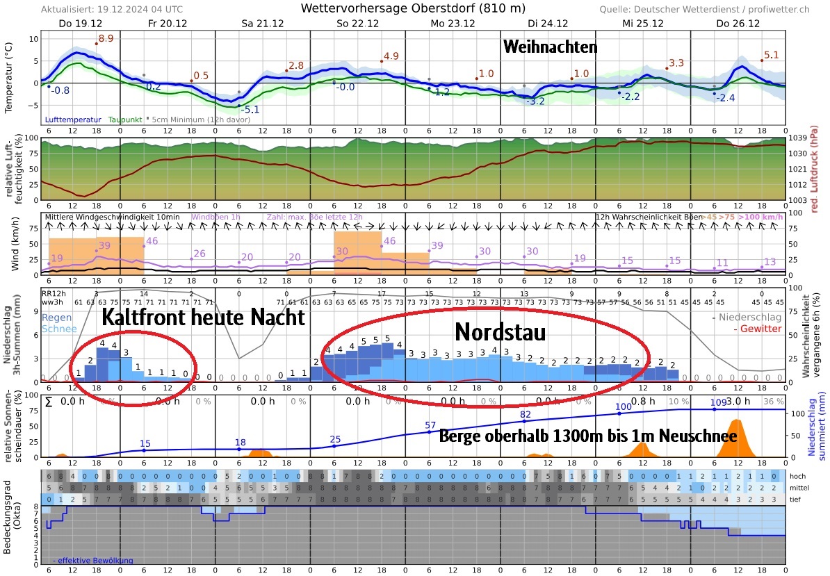 AdriMeteo's tweet photo. In den Nordalpen liegt aktuell untersdurchschnittlich wenig Schnee (Zugspitze 109cm), aber #Neuschnee ist in Sicht. 

Eine Front und ab Sonntag Nordstau bringt bis zu den Feiertagen oberhalb 1300m: 50-100cm Neuschnee, im Alpenvorland gibt es Weiße #Weihnacht. Quelle: profiwetter. https://t.co/uNg4ALYVIL