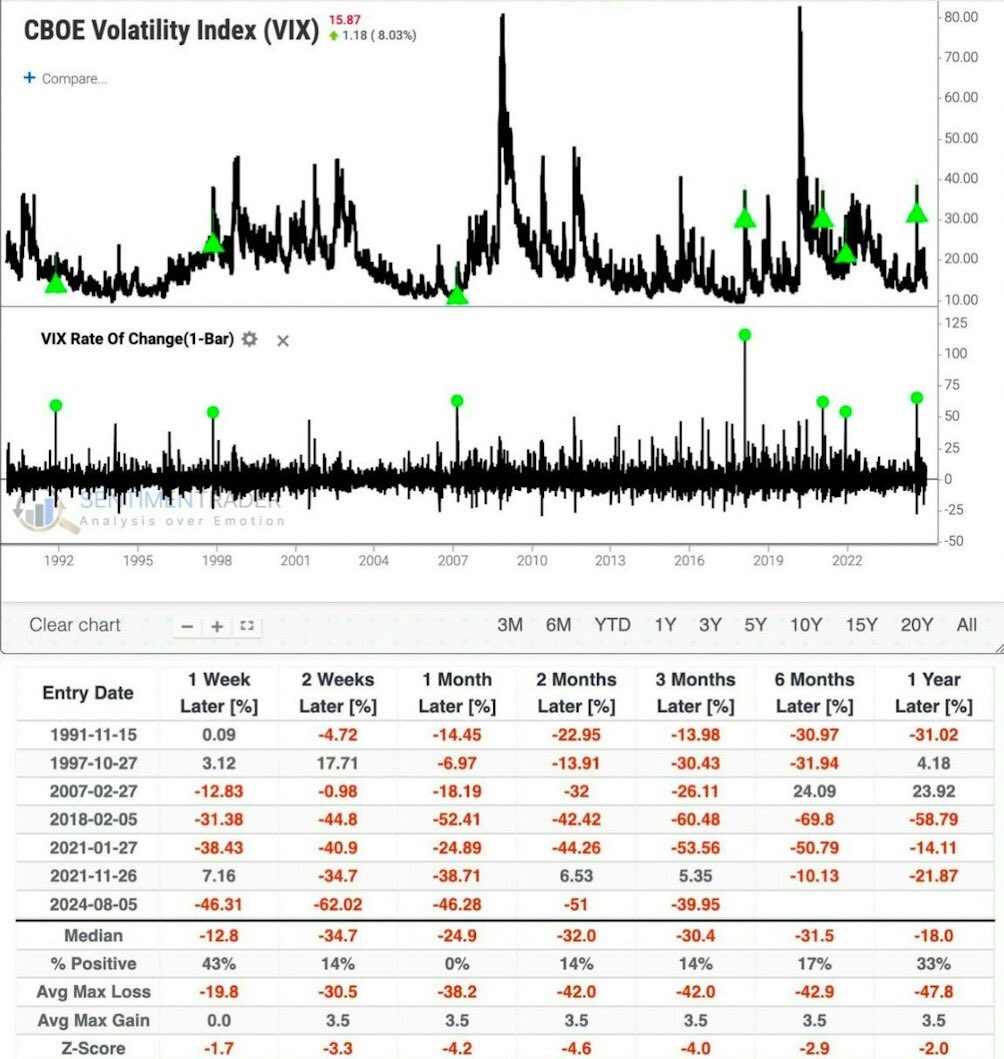 kafka0221's tweet image. REPOST for those missing the data studies section: Short VIX is the banker play for next month. Historical data shows 50% VIX spikes consistently lead to a lower VIX a month later. $SVXY is your ticker for this trend. #VIX #SVXY #Volatility
