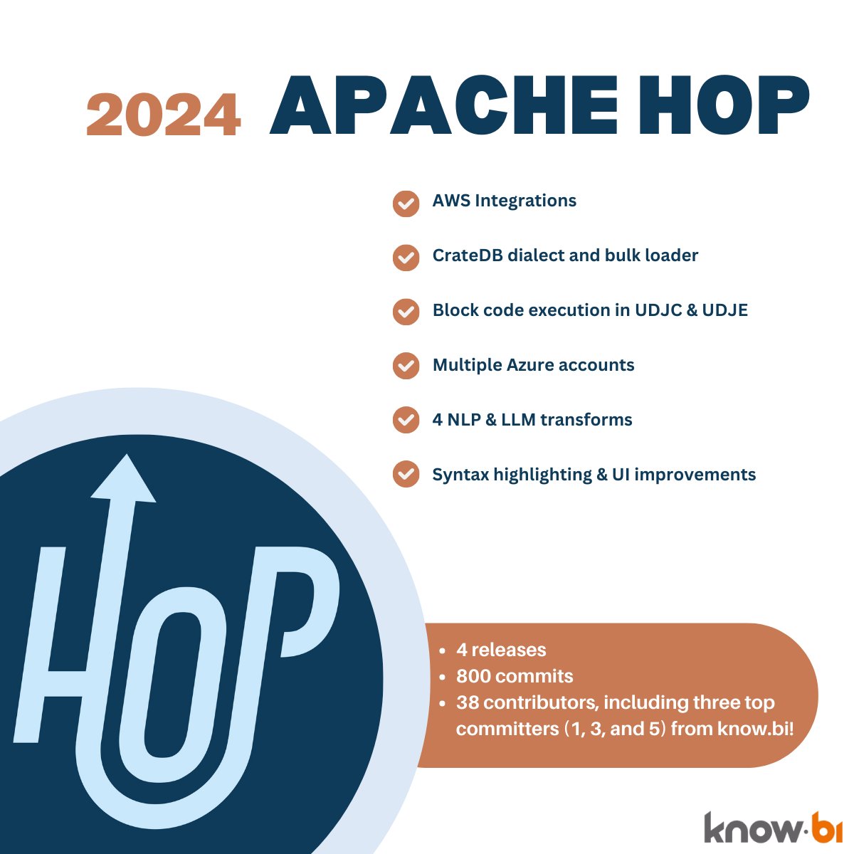 know_bi's tweet image. As 2024 ends, @ApacheHop saw incredible growth:
🚀 4 releases
📶 LinkedIn: +73%
📺 YouTube: +36%
⭐ GitHub stars: +33%
🧑‍💻 800 commits by 38 contributors, including three top committers (1, 3, and 5) from @know.bi!
Major updates include AWS, AI, cloud features &amp;amp; more.
#apachehop