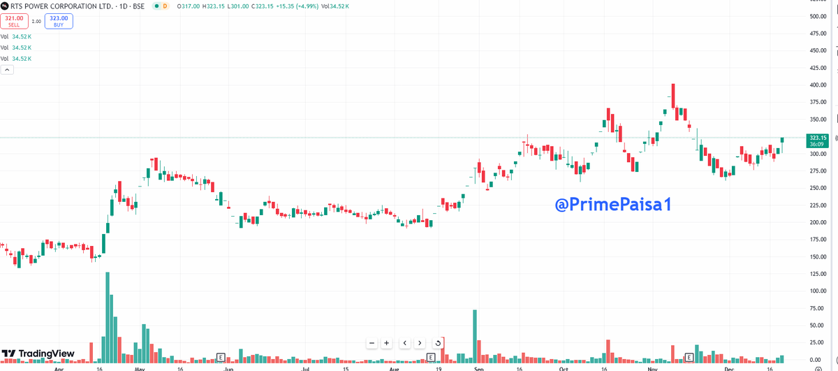 EyeOn_Trade's tweet photo. #RTS Power Corporation Ltd #RTSPOWR
Market Cap₹ 296 Cr.
Promoter holding 74.0 %
बगुले की नजर ना कर इधर उधर जरा देख किस गली जा रहा हैं !! https://t.co/qpAn0yFoJE