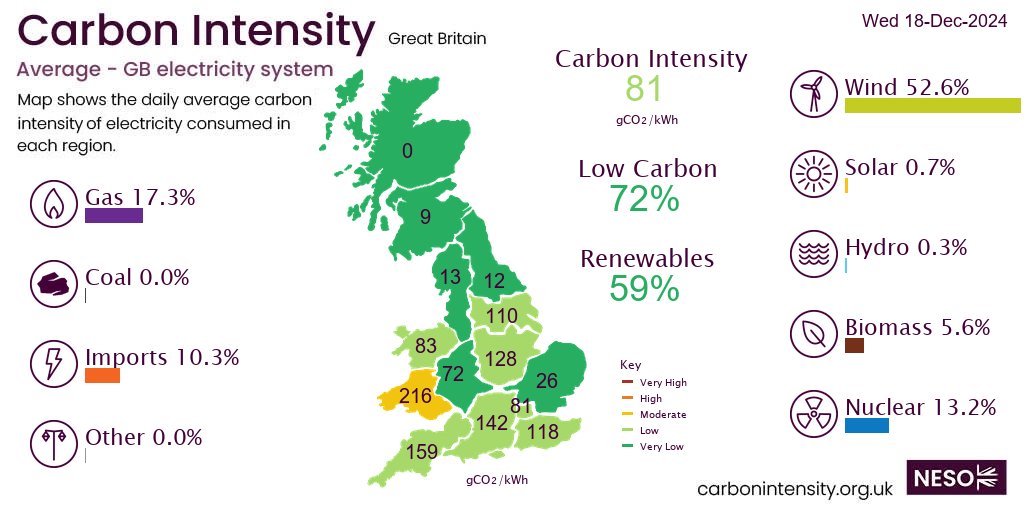On Wednesday #wind produced 52.6% of British electricity followed by gas 17.3%, nuclear 13.2%, imports 10.3%, biomass 5.6%, solar 0.7%, hydro 0.3%, coal 0.0%, coal 0.0% *excl. non-renewable distributed generation