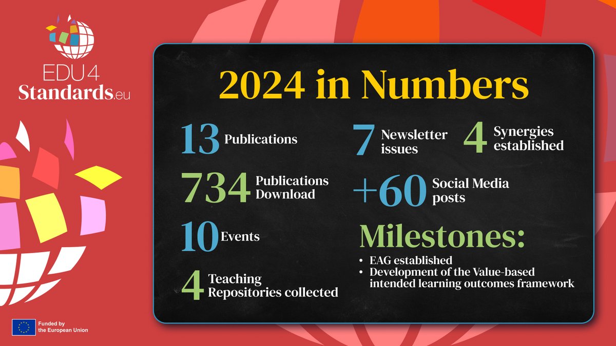 In 2024, EDU4Standards.eu made significant strides in advancing standardisation education across Europe:
✨ Organised 10 events with 200+ participants. 
📲 Shared 60+ posts on LinkedIn and X, reaching 500+ followers. 
📚 Released 10+ publications, including the ILOs