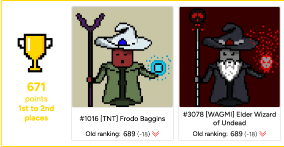 (B.C)Erik (@erik_selliken) on Twitter photo 🏆🔥 HALFWAY THROUGH THE LEAGUE SERIES! 🔥🏆
Major upset as favorite Undead Elder takes a first-round L—but don’t count him out just yet! He's Still holding strong, tied for the #1 spot with the ever-resilient Frodo Baggens! 💪👊 <a href="/WizardsArena/">Wizards Arena</a> @ron_kda <a href="/Ilario_88/">archmage.wiza</a> 🏆🔥 HALFWAY THROUGH THE LEAGUE SERIES! 🔥🏆
Major upset as favorite Undead Elder takes a first-round L—but don’t count him out just yet! He's Still holding strong, tied for the #1 spot with the ever-resilient Frodo Baggens! 💪👊 <a href="/WizardsArena/">Wizards Arena</a> @ron_kda <a href="/Ilario_88/">archmage.wiza</a>
