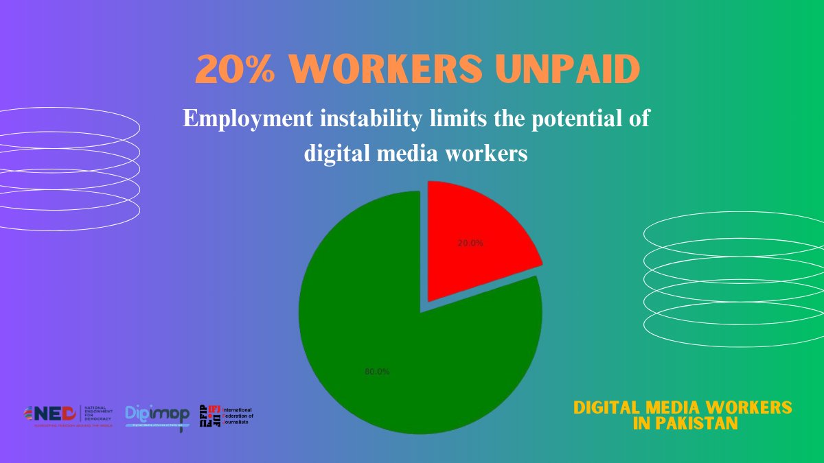YasserChattha's tweet photo. Unpaid Work
🙇20% of workers in Pakistan’s digital media sector are unpaid.
🤦Many are younger professionals without formal contracts.
🫂How can we provide stability to these emerging talents?
#FairEmployment #WorkerRights #DigiMAPInsights #IFJ #NED #DigiMAP https://t.co/bwtq6Hpioz