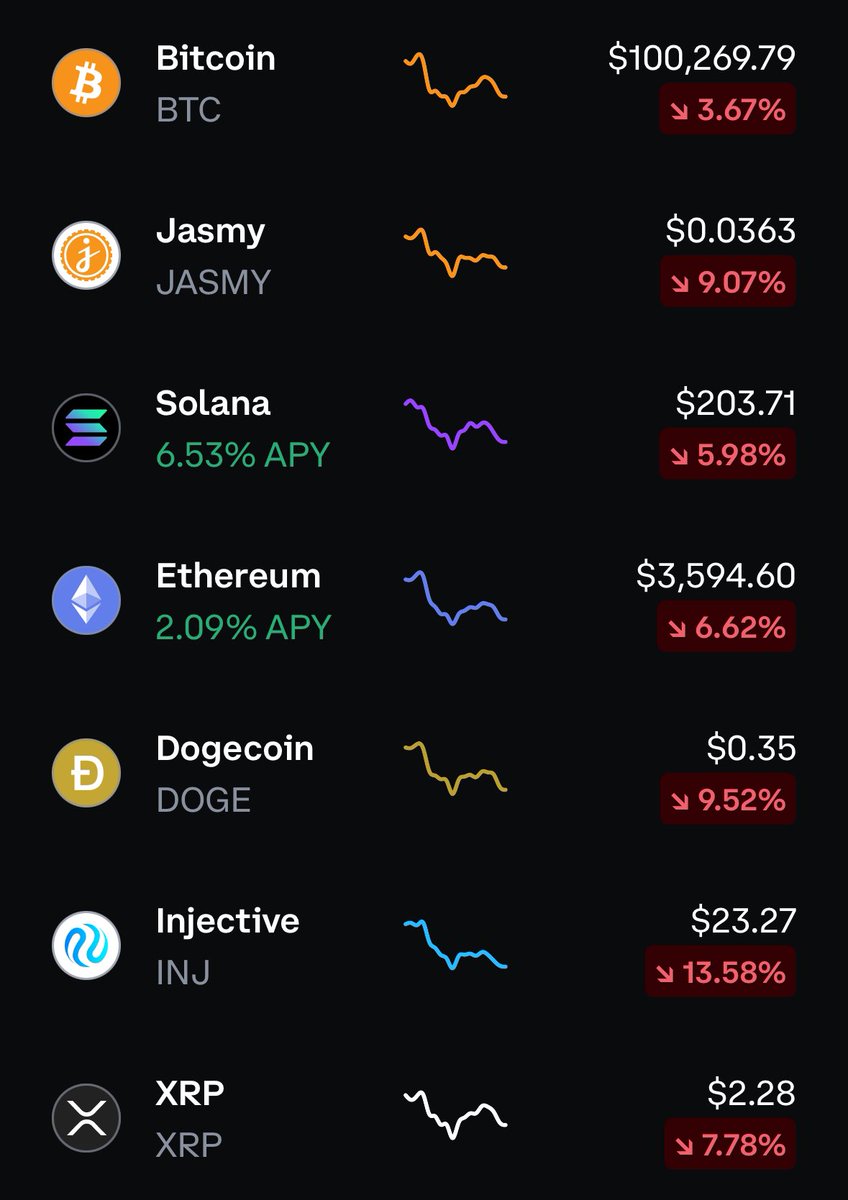 Whales pushing everything down (liquidate all the over optimistic “we’ll be rich” traders) to set up the hype around Christmas and the New Year when the whales move the prices back up to get retail to FOMO…it’s all a game.