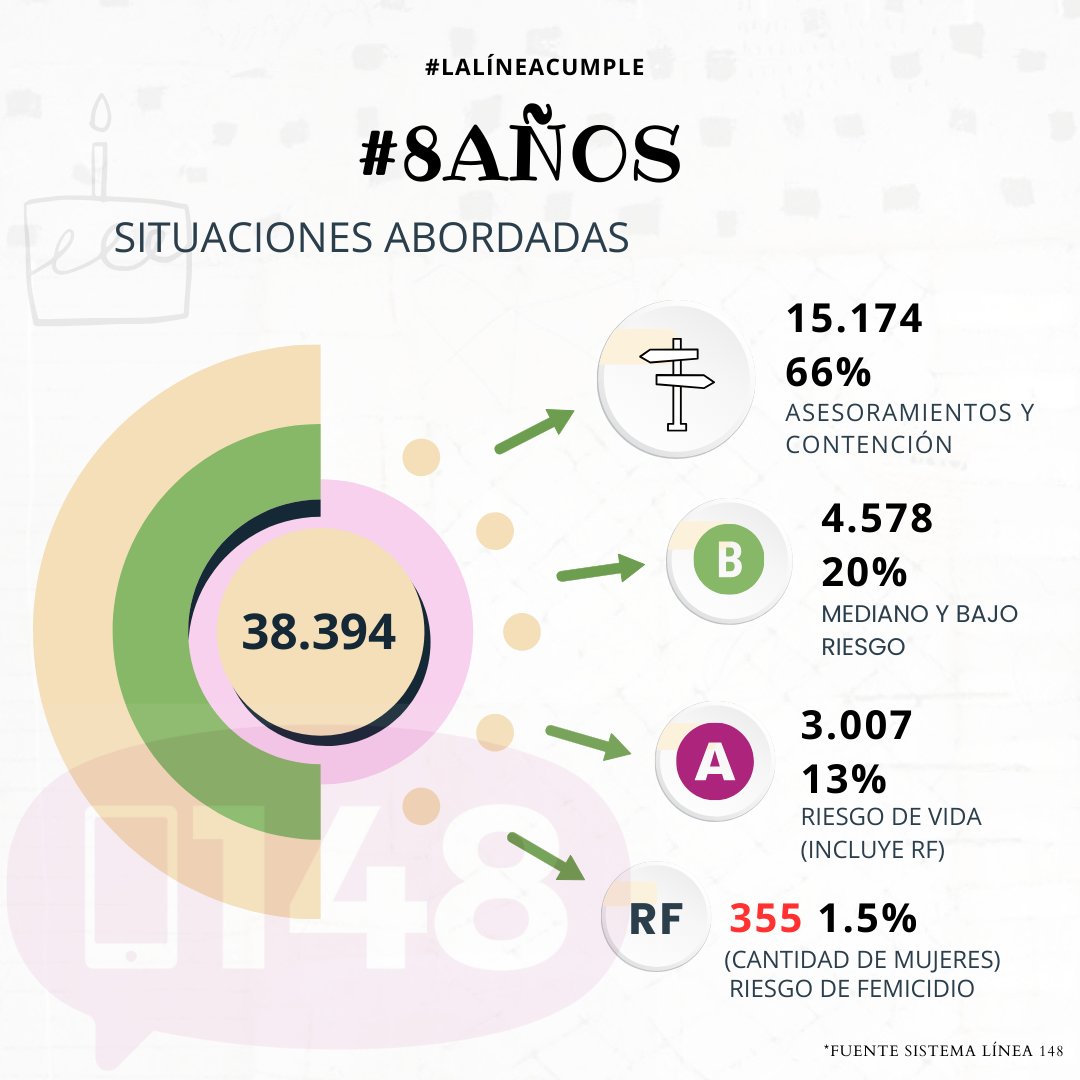 lamarceleon's tweet photo. .@linea148 cumple hoy 8 años de tarea. #Neuquén respalda los dispositivos de contención y acompañamiento en las violencias ya que  tiene el funcionamiento garantizado por ley provincial  3390 sancionada el año pasado.

#Gracias a las trabajadoras, por el día a día  ☎️ https://t.co/tUeXrB6qFl
