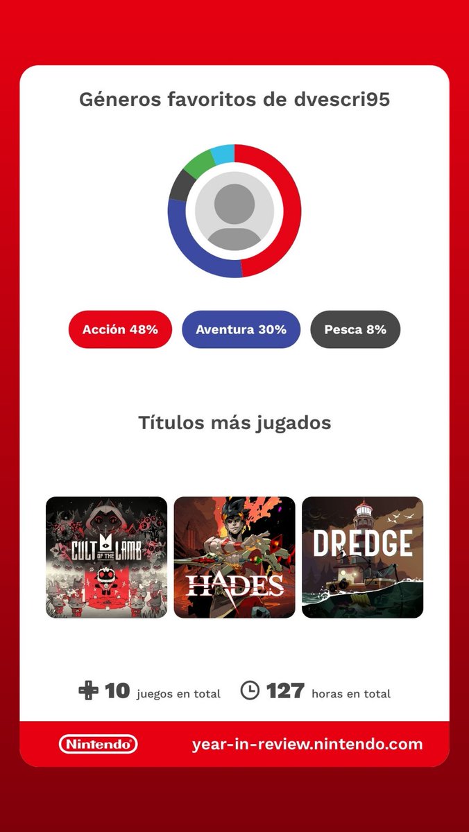 dvescri95's tweet photo. Not bad. Bastantes más juegos de los que yo creía que había jugado. https://t.co/tVEVx8ErUP