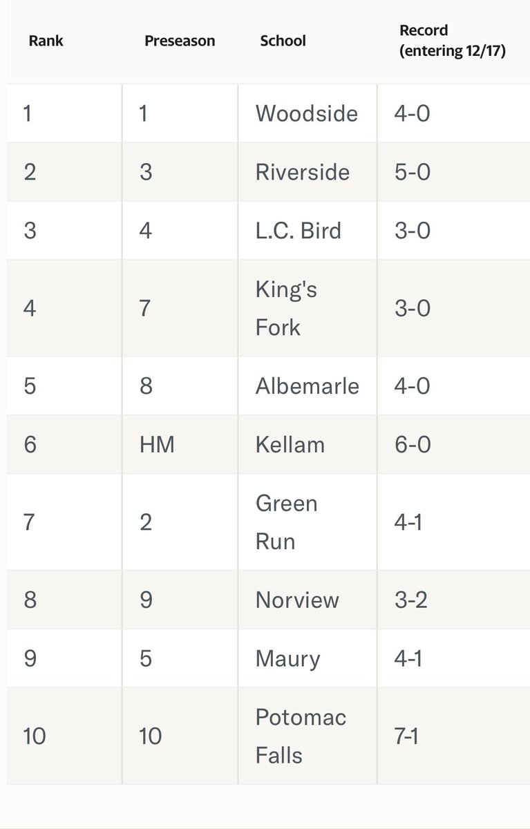 2 of The Top 5 5A Teams ( Woodside + Kings Fork )

4 of the Top 6 Teams In 6A 
( O.Smith + Landstown + Hayfield + CG Woodson ) 

# 1 2A &amp; # 1 Overall Public  School John Marshall 
Will all be Front and Center From Woodside High School This Saturday

#ThriveVaTheWayHoopfest