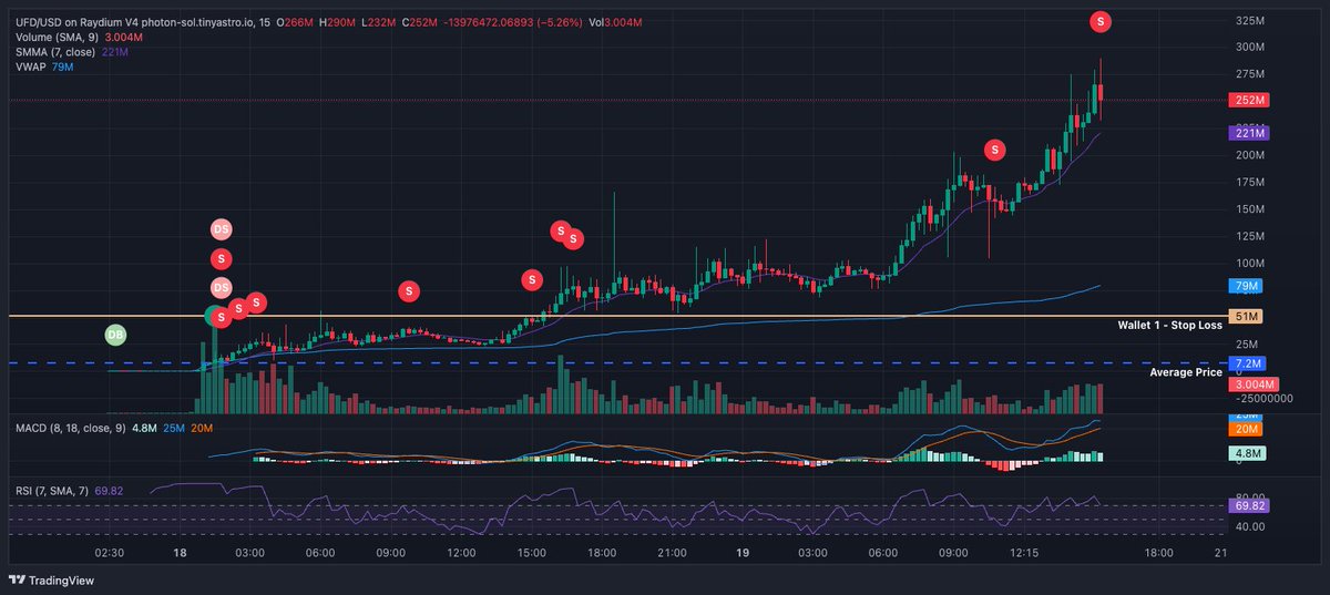 JackyGekko (@jackygekko) on Twitter photo In the meantime at <a href="/Gekko_Inc/">Gekko Inc.</a> π§πΌβπ³
The monitors were temporary down last night, so I saw $UFD at a quite high mkt for my usual playbook, but it was a no brainer.
From ~$7.2m β‘οΈ over $200m and running (over 30x) In the meantime at <a href="/Gekko_Inc/">Gekko Inc.</a> π§πΌβπ³
The monitors were temporary down last night, so I saw $UFD at a quite high mkt for my usual playbook, but it was a no brainer.
From ~$7.2m β‘οΈ over $200m and running (over 30x)