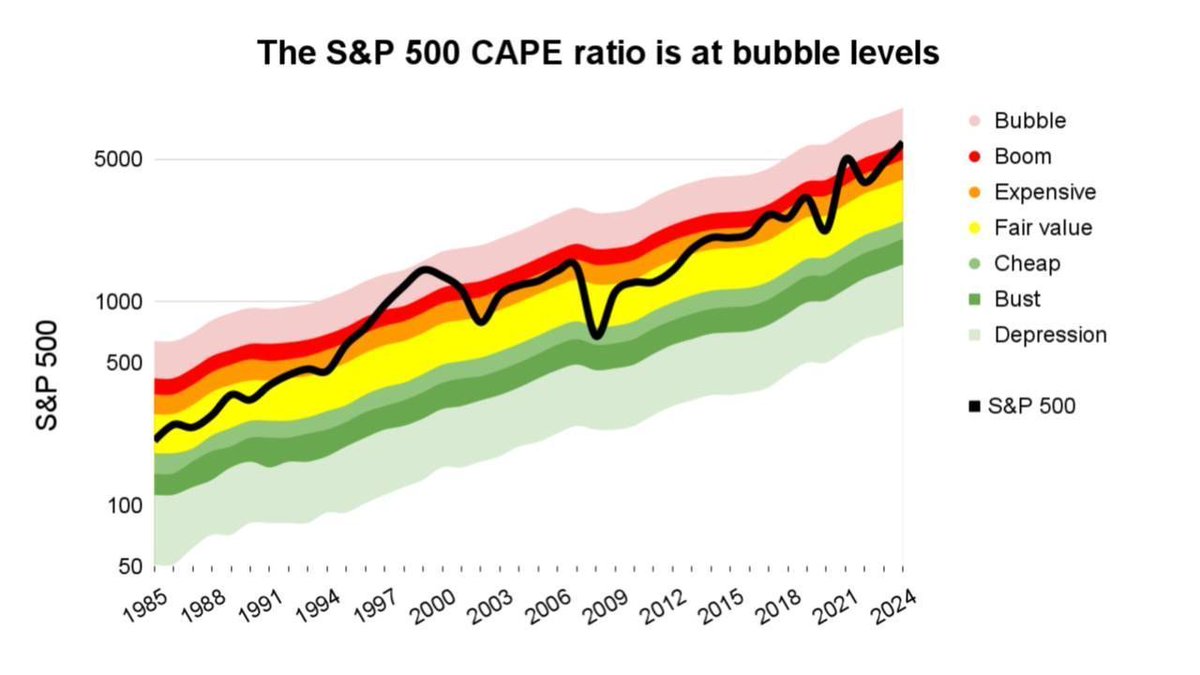 Beware the return of the S&amp;P 500 bubble buff.ly/3ZIHlg3 via <a href="/UKValueInvestor/">UK Dividend Stocks</a>