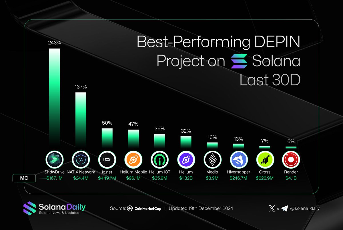 Best-Performing DePIN Project on Solana Last 30D 

ShdwDrive | <a href="/GenesysGo/">GenesysGo</a>
NATIX Network | <a href="/NATIXNetwork/">NATIX Network</a>
io.net | <a href="/ionet/">io.net</a>
Helium Mobile | <a href="/helium_mobile/">Helium Mobile 🆓 ☁️</a>
Helium IOT | <a href="/HeliumFndn/">Helium Foundation 🎈</a>
Helium | <a href="/helium/">Helium🎈</a>
Media | <a href="/Media_FDN/">Media Foundation</a>
Hivemapper | <a href="/Hivemapper/">Hivemapper</a>
Grass | <a href="/getgrass_io/">touch grass</a>