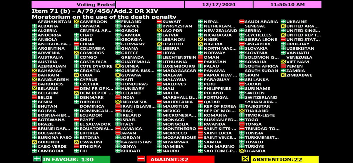 Zia Choudhury (@ziachoudhury) on Twitter photo In a landmark vote, more than two thirds of the UN membership have supported the UN call for establishment of a moratorium on executions with a view to abolishing the death penalty.
130 In Favour
22 Abstention
32 Against (including #Botswana ) 🤯😢
#HumanRights
<a href="/duma_boko/">Duma Gideon Boko</a> In a landmark vote, more than two thirds of the UN membership have supported the UN call for establishment of a moratorium on executions with a view to abolishing the death penalty.
130 In Favour
22 Abstention
32 Against (including #Botswana ) 🤯😢
#HumanRights
<a href="/duma_boko/">Duma Gideon Boko</a>
