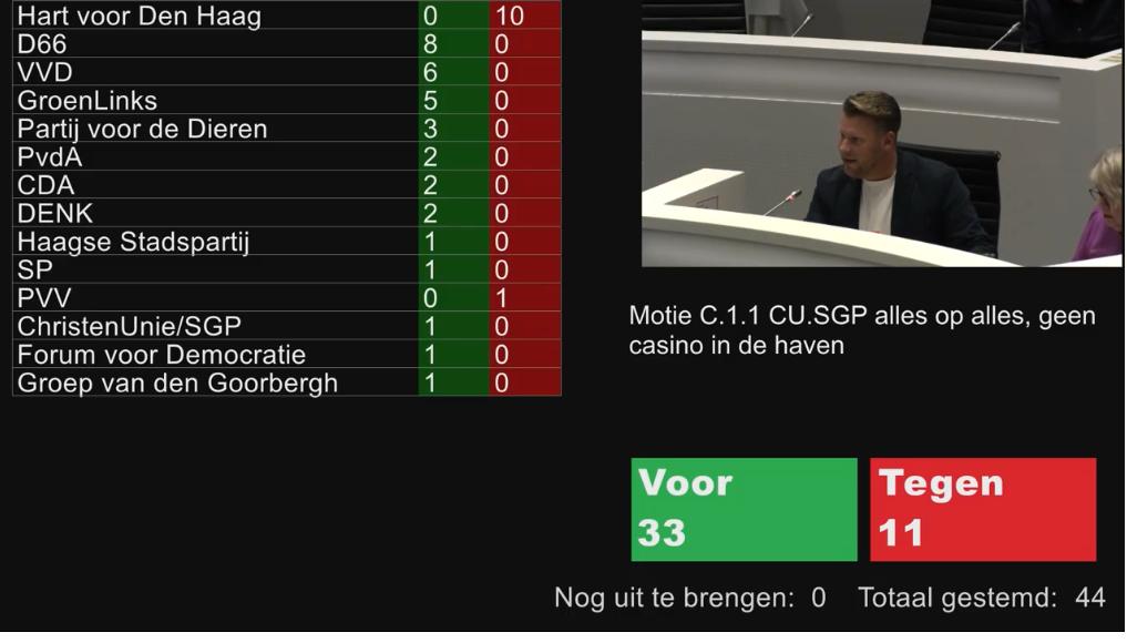 Aangenomen! 

❌ de Haagse raad wil geen casino in de Scheveningse haven.

Blij dat 12 van de 14 partijen vóór de havenondernemers en tégen een gokpaleis van Hommerson heeft gestemd 💪