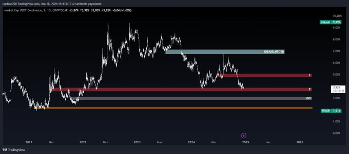 #USDT Dominance

Bakın bu grafik usdt dominance röntgeni. Önemli seviyeler bulunduran bir grafik.
İki haftadır negatif olmamın sebeplerinden biride bu çünkü ısrarla destek üzerinde duruyor. Aşağı kırmadığı sürece üst kırmızı kuru ziyaret edilir.

Başarılar🤝