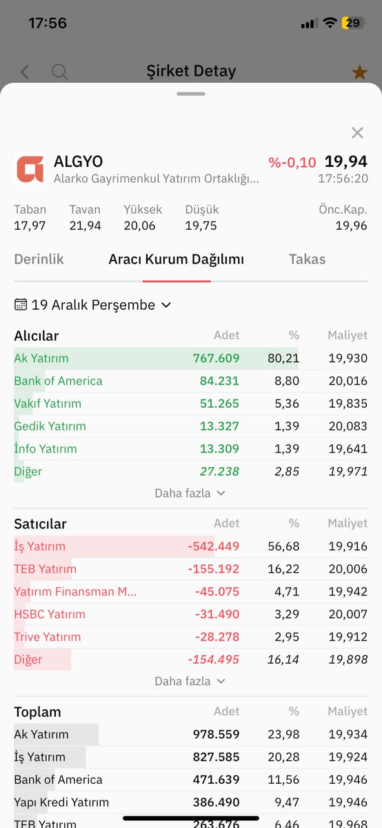 Frkkk0789's tweet photo. #algyo Gönder bi KAP haberi var sende bişeyler ALARKO 🤩🤩 https://t.co/WklIZppAd2