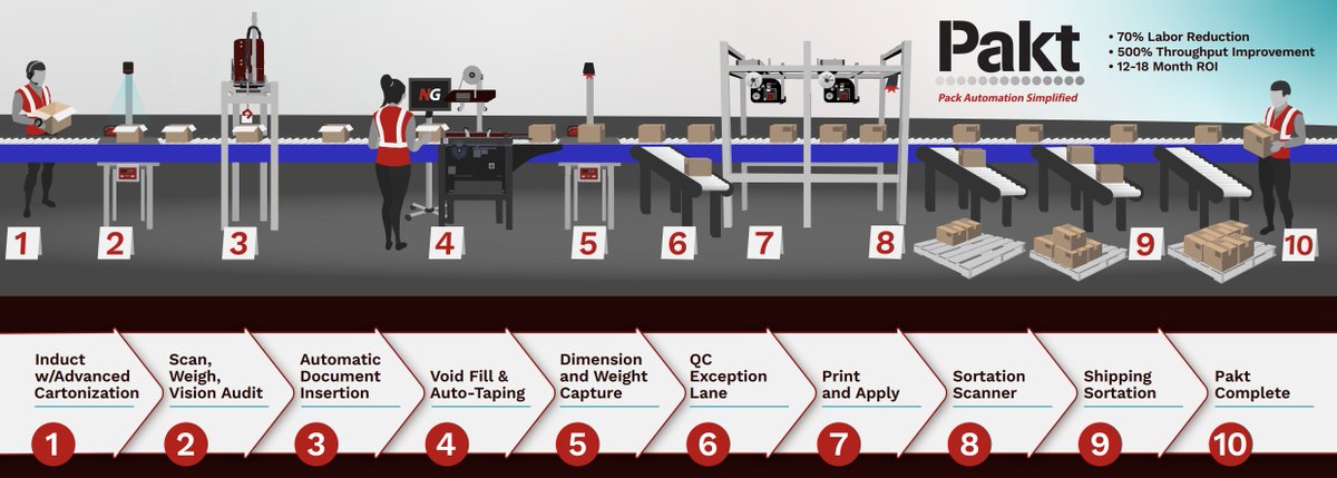 PickPackShip's tweet photo. Increase order throughput by 500% while you reduce labor by 70% with RDS Pakt, Numina's touchless, all-in-one packing and shipping solution. Easy add-on to your existing systems. Ask us how: https://t.co/s2n1piImqg

#warehouseautomation #orderpicking https://t.co/ajZeqwt2Yv