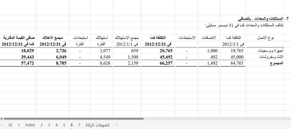 6️⃣ الإيضاحات حول القوائم المالية

عندما نتحدث عن القوائم المالية مثل **قائمة المركز المالي، قائمة الدخل، قائمة التدفق النقدي، قائمة التغيرات في حقوق الشركاء**، قد نعتقد أن الأرقام وحدها كافية لتقديم صورة واضحة عن أداء الشركة. لكن الحقيقة أن الأرقام بحاجة إلى تفسير وسياق حتى تكون