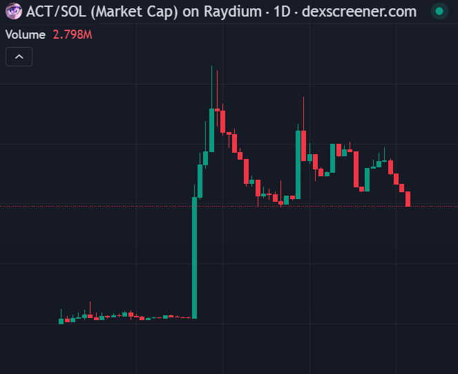 harry_hbo's tweet photo. 🚨🚨 #ScamAlert #ScamAlert #ScammerExposed #CryptoScam #FraudAlert #ScamWarning #ScamWatch #ExposingScammers #ScammerAlert #FakeCoin🚨🚨 $ACT is going to 0 https://t.co/kN3rcNfTEM