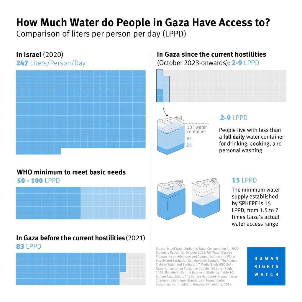 Niku Jafarnia (@nikujafarnia) on Twitter photo Even in extreme situations <a href="/WHO/">World Health Organization (WHO)</a> says people need 15 liters+/day of water minimum to survive. Because of the Israeli gov’s deliberate action in Gaza, Palestinians had 2-9 l/day for over a year. This is extermination & an act of genocide. New <a href="/hrw/">Human Rights Watch</a> report:
bit.ly/4gDEPP0 Even in extreme situations <a href="/WHO/">World Health Organization (WHO)</a> says people need 15 liters+/day of water minimum to survive. Because of the Israeli gov’s deliberate action in Gaza, Palestinians had 2-9 l/day for over a year. This is extermination & an act of genocide. New <a href="/hrw/">Human Rights Watch</a> report:
bit.ly/4gDEPP0
