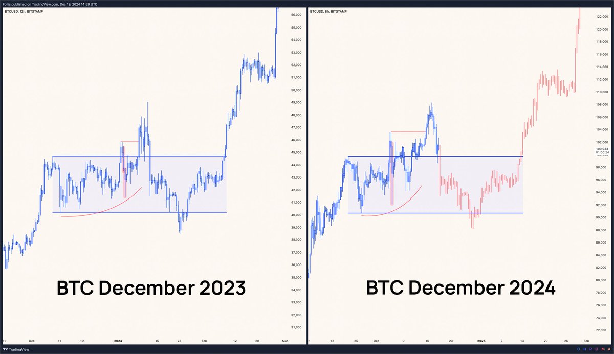 $BTC repeating the December playbook from last year

Liquidate late longs → liquidate late shorts → pump to new highs

Imagine the smell